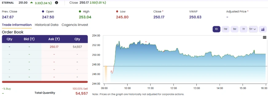 Eternal Share Price