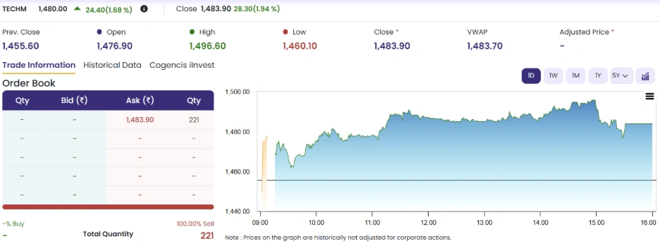 Tech Mahindra: Top Gainer