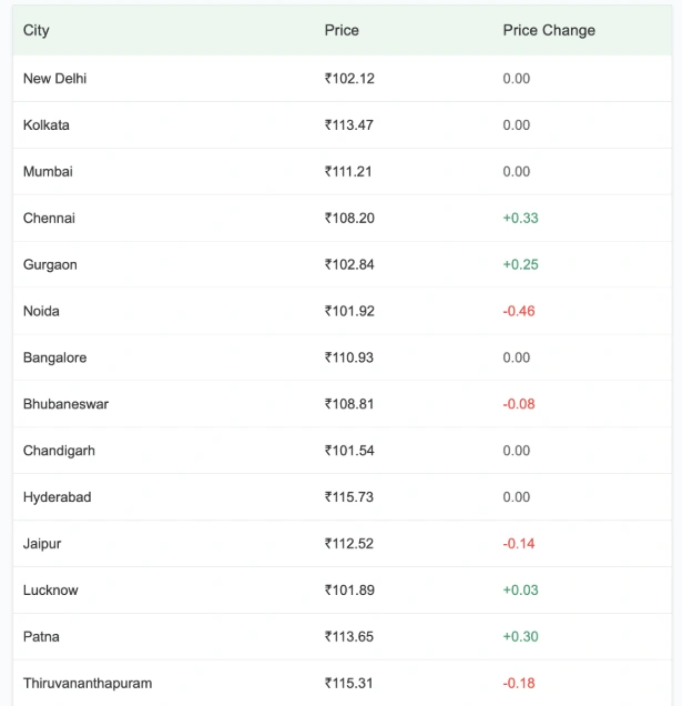 Petrol Prices