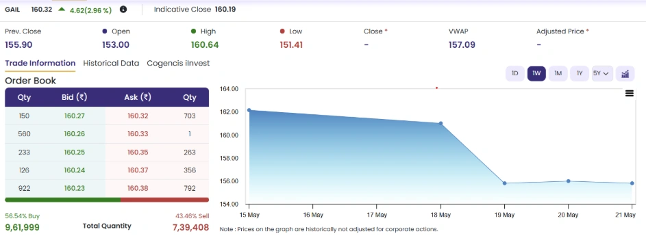 Q4 Results: GAIL India Surges Nearly 3% to a 5-Session High