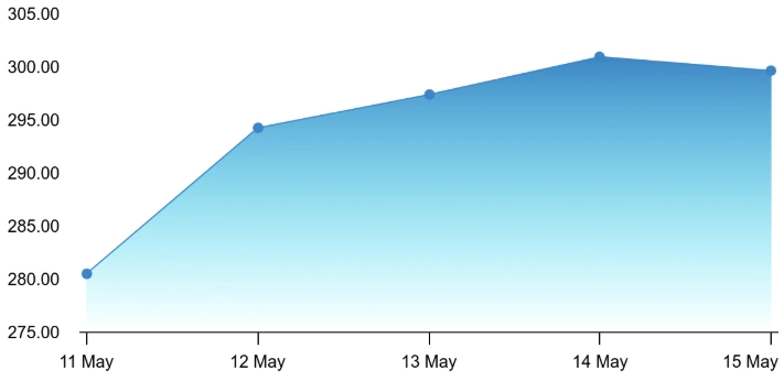 Chart 2