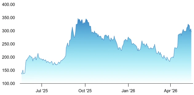 Apollo Micro Share Price