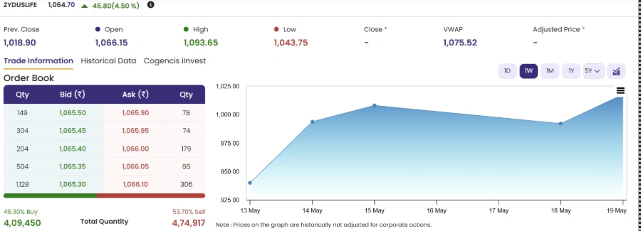 Q4 Results: Zydus Lifesciences Extends Rally to 4.50%; Strong Results and Buyback Keep Bulls in Charge
