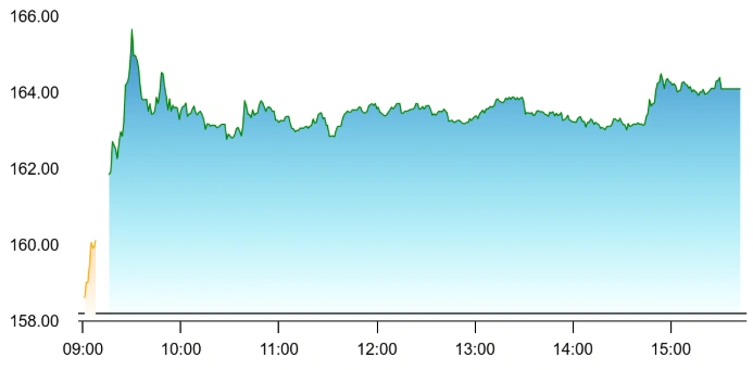 Ashok Leyland Share Price