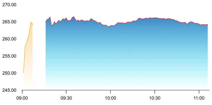 RVNL Share Price