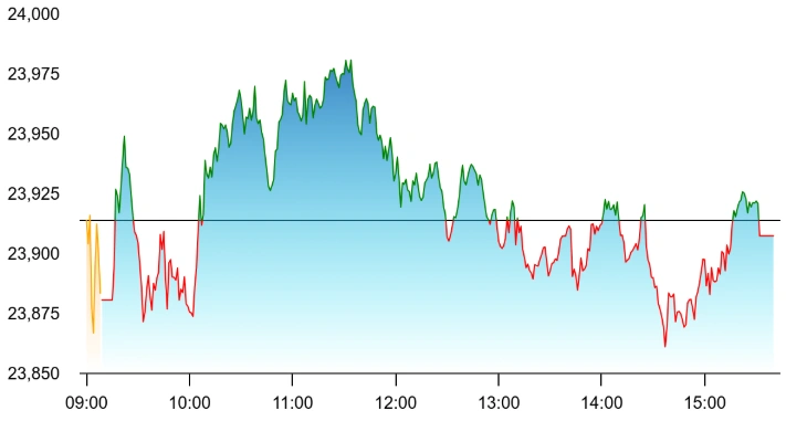 Benchmarks End Flat After Choppy Session as Nifty Holds Above 23,900