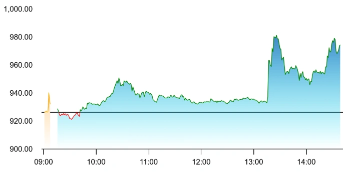 Info Edge Announces ₹3.60 Final Dividend; Stock Climbs Over 5% 
