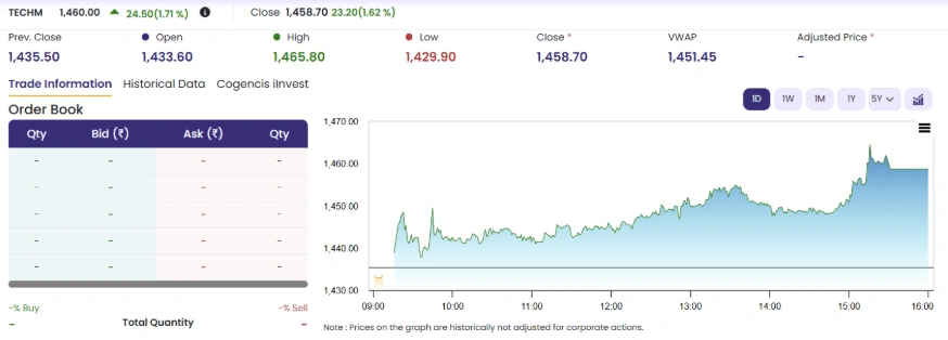 Tech Mahindra Share Price