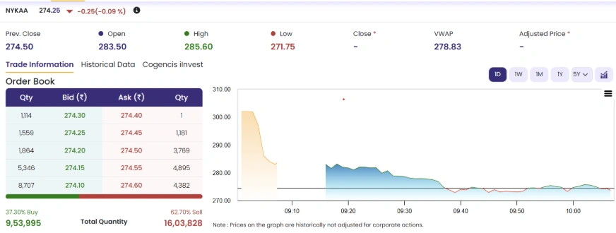 Nykaa Shares Slip from Strong Open as Selling Pressure Mounts in Early Trade; Strong Quarterly Result Fails to Lift