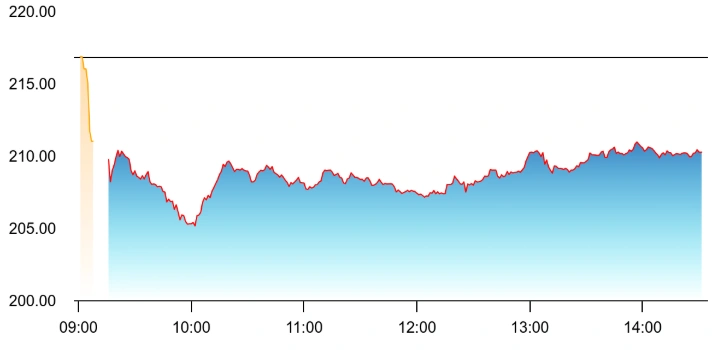 TATA StockPrice