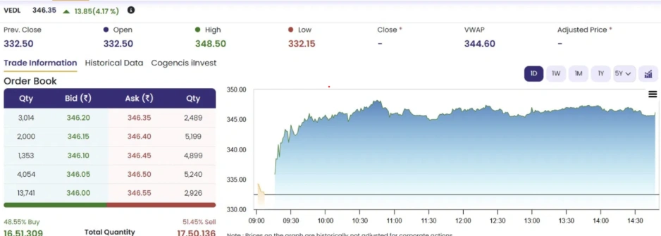 Vedanta Surges 4% to ₹346.35; Weekly Chart Shows Sharp V-Shaped Recovery