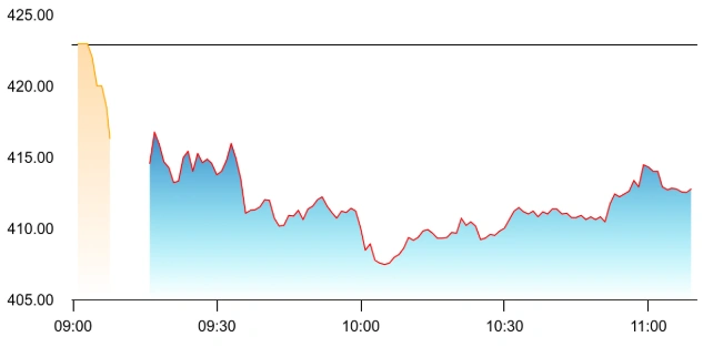 BEL Share Price 2