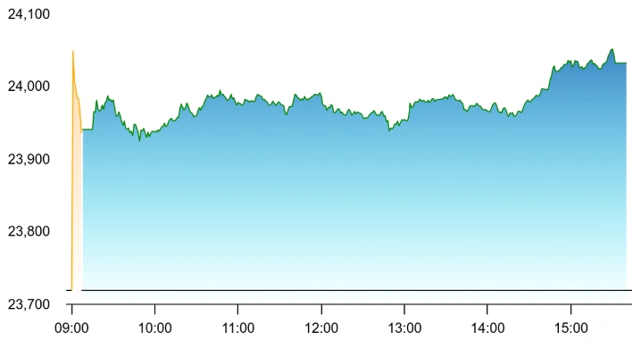 OMCs, Financials Among Biggest Gainers