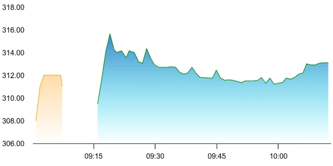 TARIL Share price