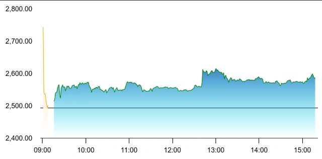 Mankind Share Price