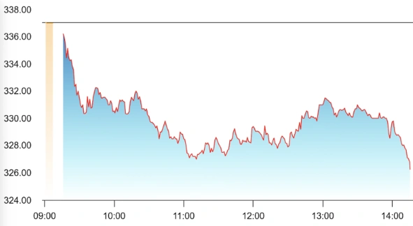 M & M Share Price Hdfc Sky