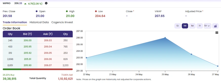 Wipro Shares Surge 2.50% at Open on Buyback Optimism and ServiceNow AI Deal; Stock Hits ₹211 High