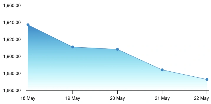 Airtel Share Price