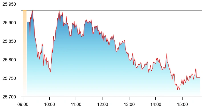 Stock Market Close Report, May 27, 2026: Financials Drag Benchmarks Lower While Metals and Autos Try to Stage a Rescue forthe Markets