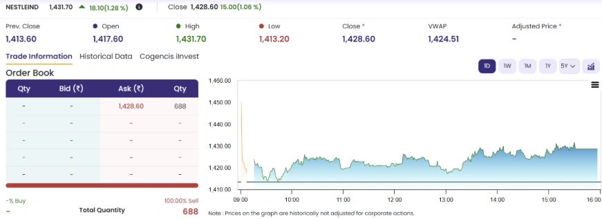 Nestle India Share Price
