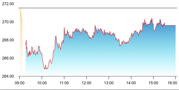 RNVL Share Price