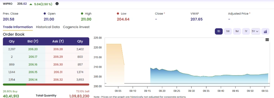 Wipro Share Price