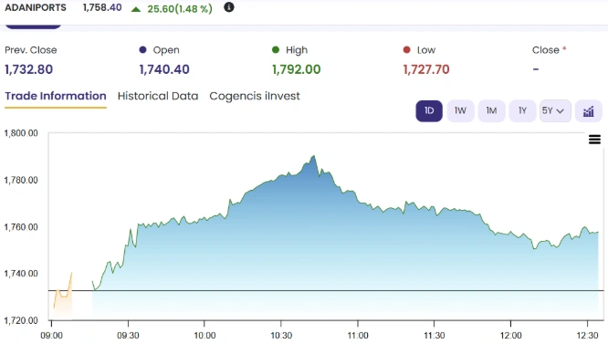Adani Port Chart 1