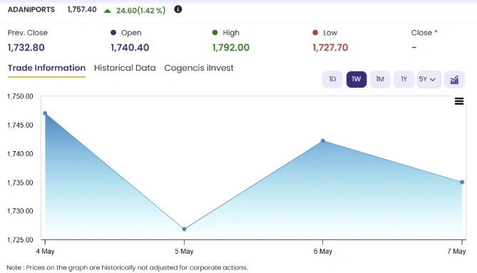 Adani Port Chart 2