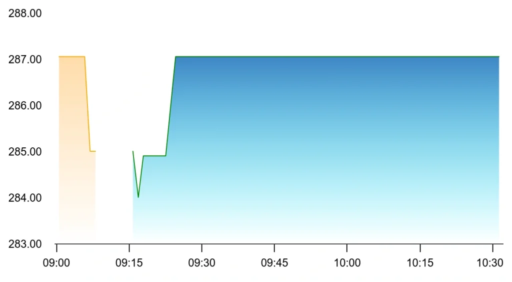 Apsis Share Price