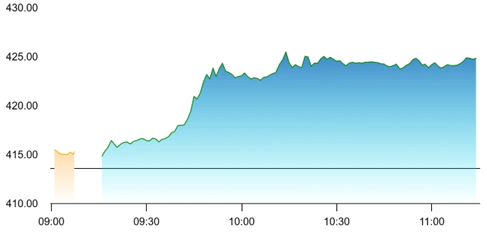 TATA Power share price