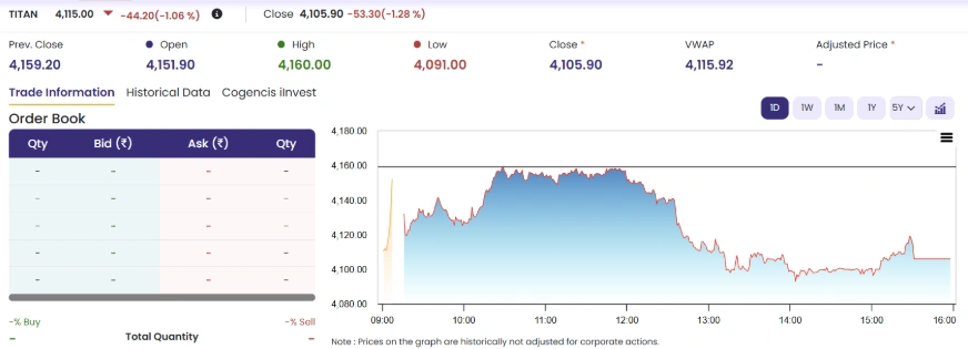 Titan Share Price