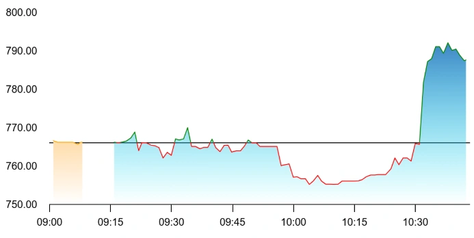 Datamatics Share Price