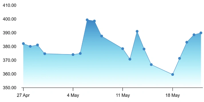 Price Hike Chart 2