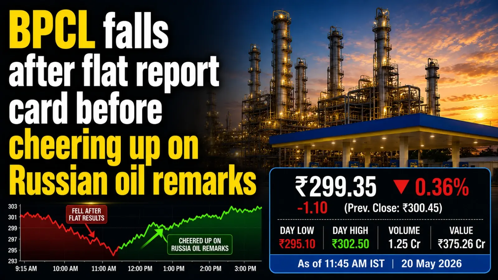 BPCL Falls After Flat Report Card Before Cheering Up on Russian Oil Remarks
