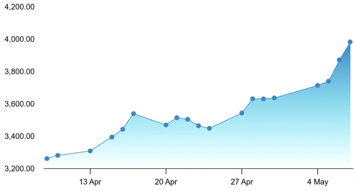 BSE Chart 2