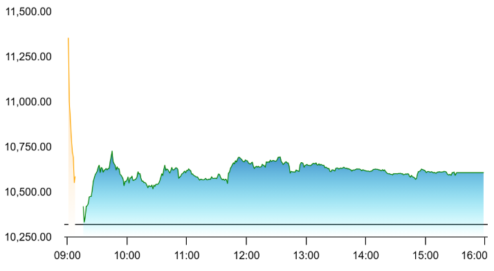 Bajaj Auto Chart
