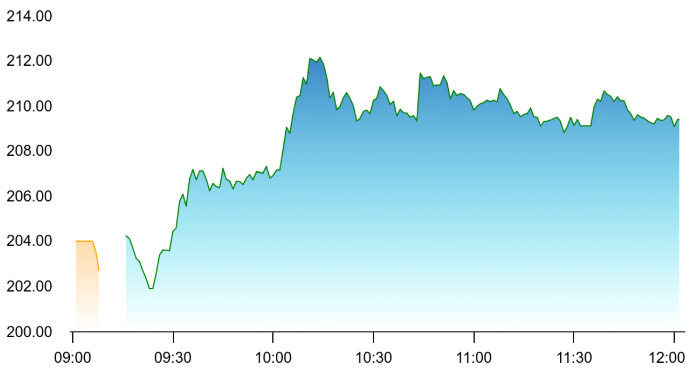 Bandhan Bank