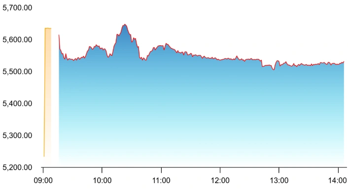 Britannia Share Price