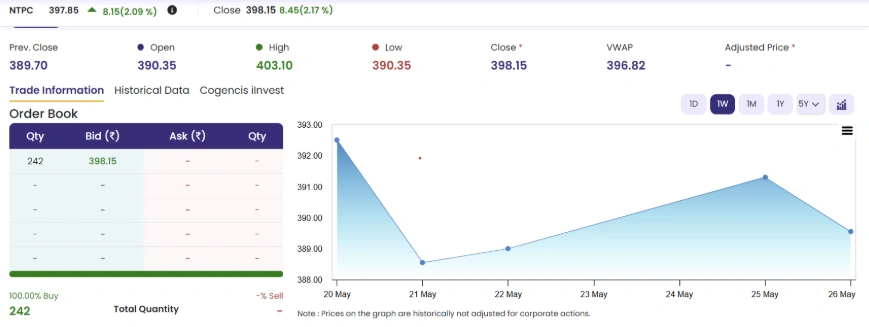 NTPC Gains 2.09% on Wednesday; Power Demand Optimism and Nuclear Ambitions Keep Buyers Engaged