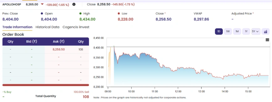 Apollo Hospital Share Price