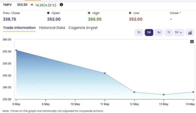 TATA Chart 2