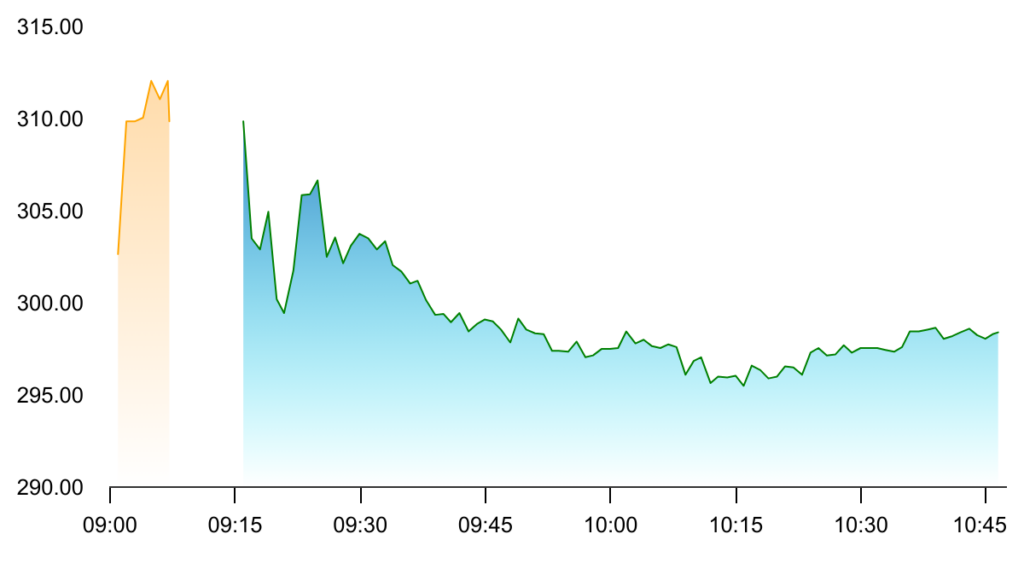 CMS Infosystem Share Price