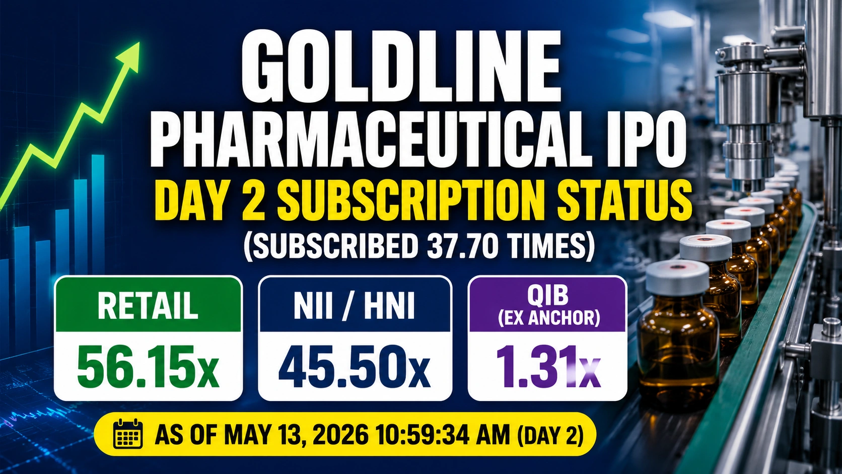 Goldline Pharmaceutical IPO Day 2 Subscription Status At 37.70x So Far