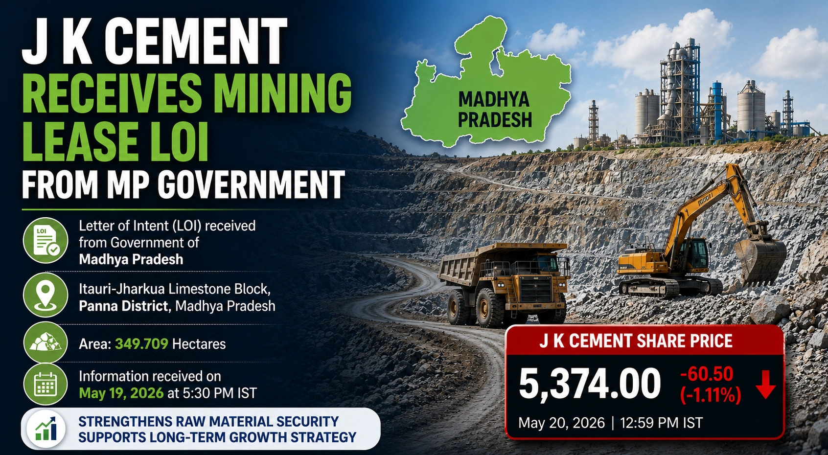 J K Cement Receives Limestone Mining LOI; Shares Slip Over 1%