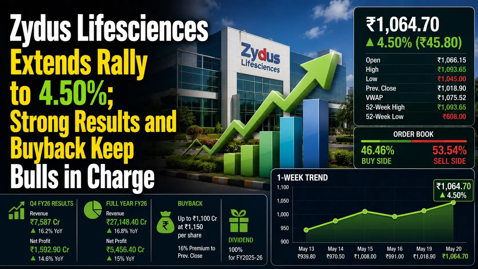 Q4 Results: Zydus Lifesciences Extends Rally to 4.50%; Strong Results and Buyback Keep Bulls in Charge