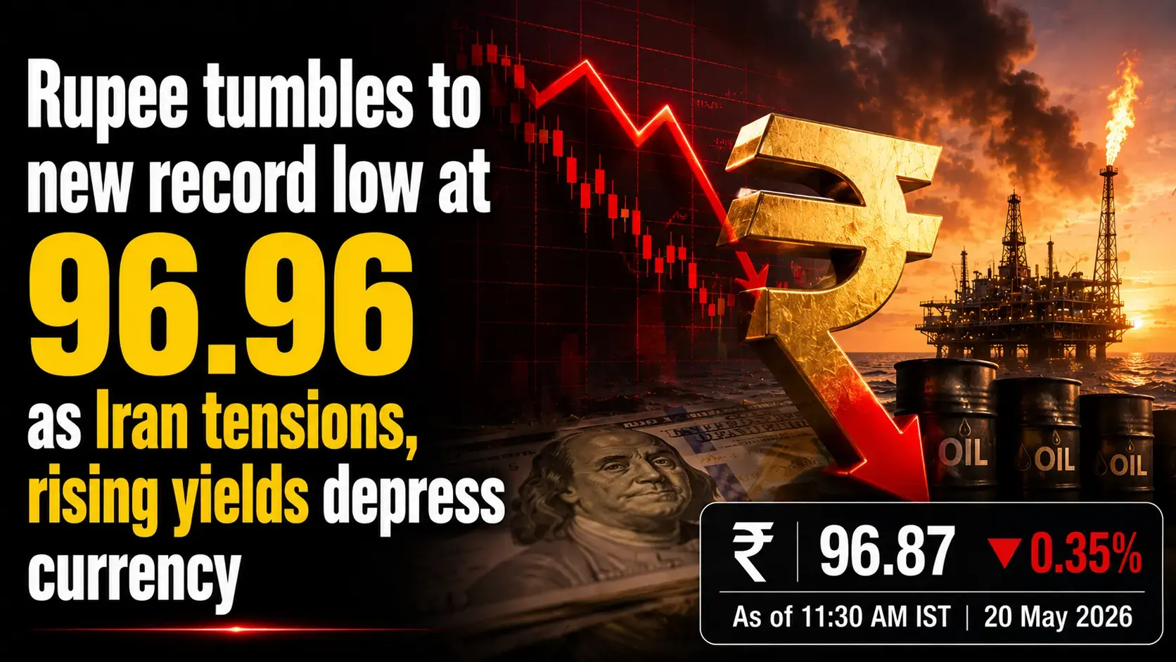 Rupee Tumbles to New Record Low At 96.96 As Iran Tensions, Rising Yields Depress Currency 