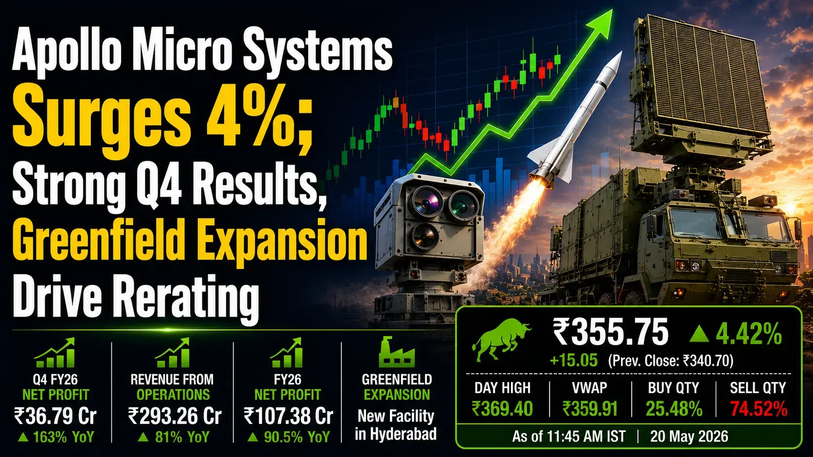 Q4 Results: Apollo Micro Systems Surges 4%; Greenfield Expansion Drive Rerating