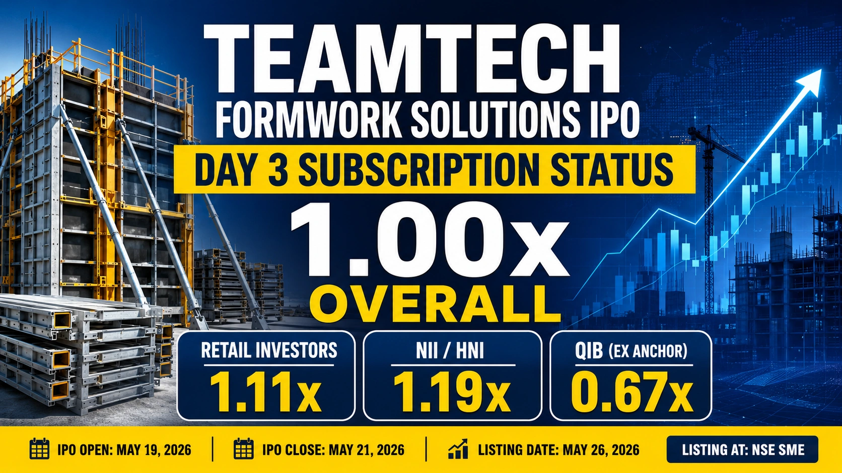 Teamtech Formwork Solutions IPO Day 3 Subscription Status: 1.00x Overall