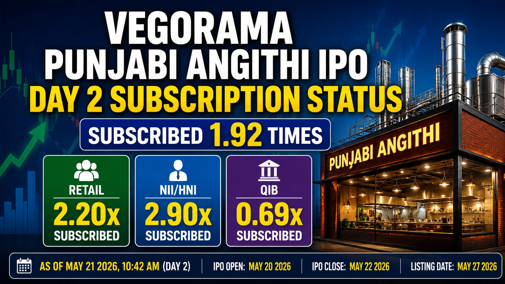 Vegorama Punjabi Angithi IPO Day 2 Subscription Status: 1.92 times So Far