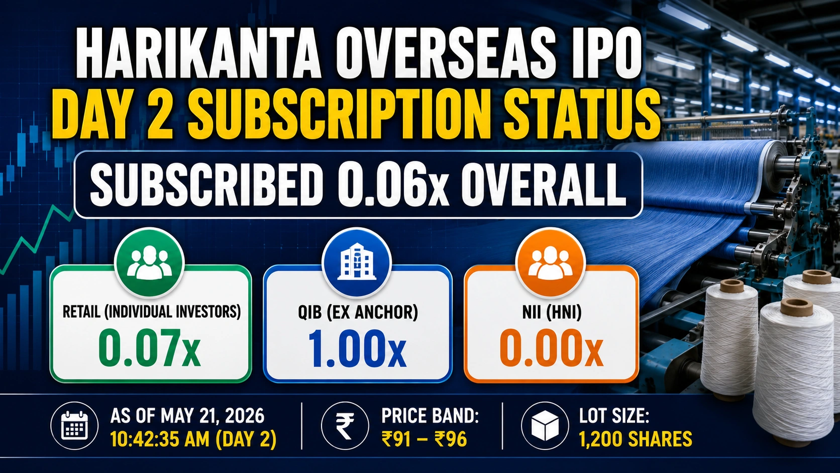 Harikanta Overseas IPO Day 2 Subscription Status: Subscribed 0.06x Overall So Far